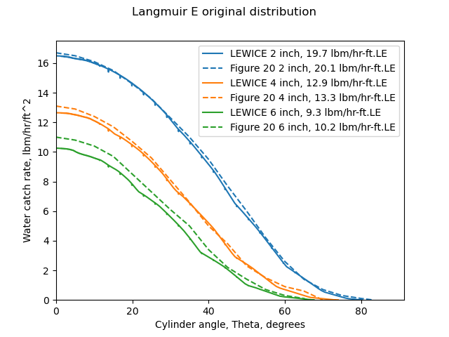 Water catch rates calculated with Langmuir multicylinder fit